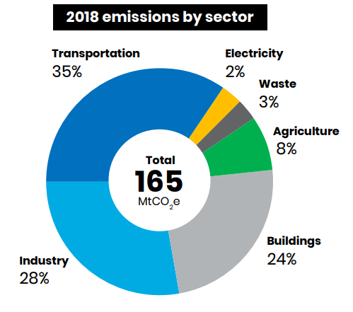 2018 Carbon emissions by sector