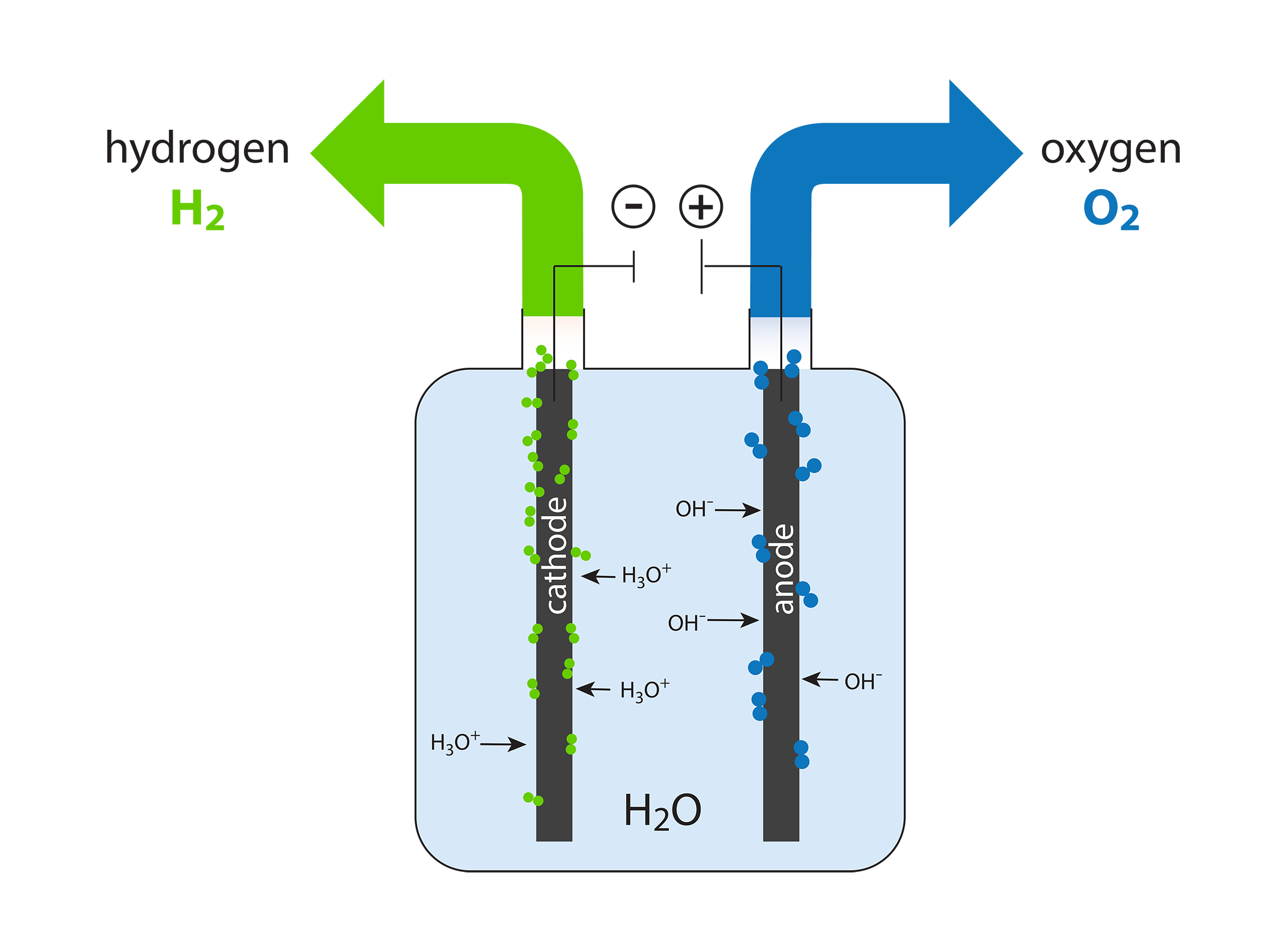 An illustration of the process of electrolysis