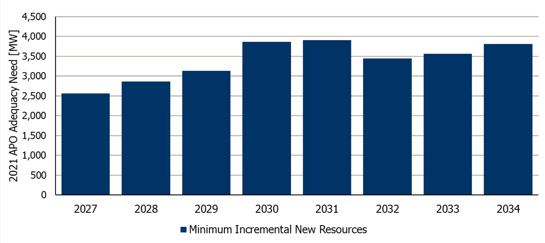 A chart showing the minimum new energy resources required as estimated by the IESO