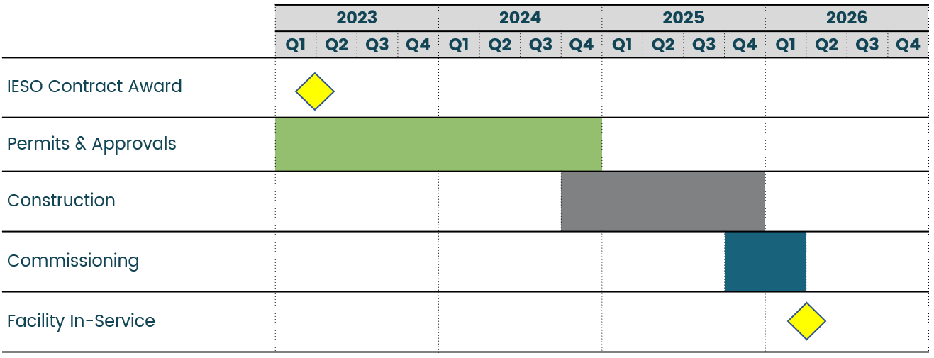 A timeline showing the project is hoping to be approved by Q4 2024, constructed by Q4 2025 and commissioned by Q2 2026.